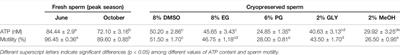 Hdh-Tektin-4 Regulates Motility of Fresh and Cryopreserved Sperm in Pacific Abalone, Haliotis discus hannai